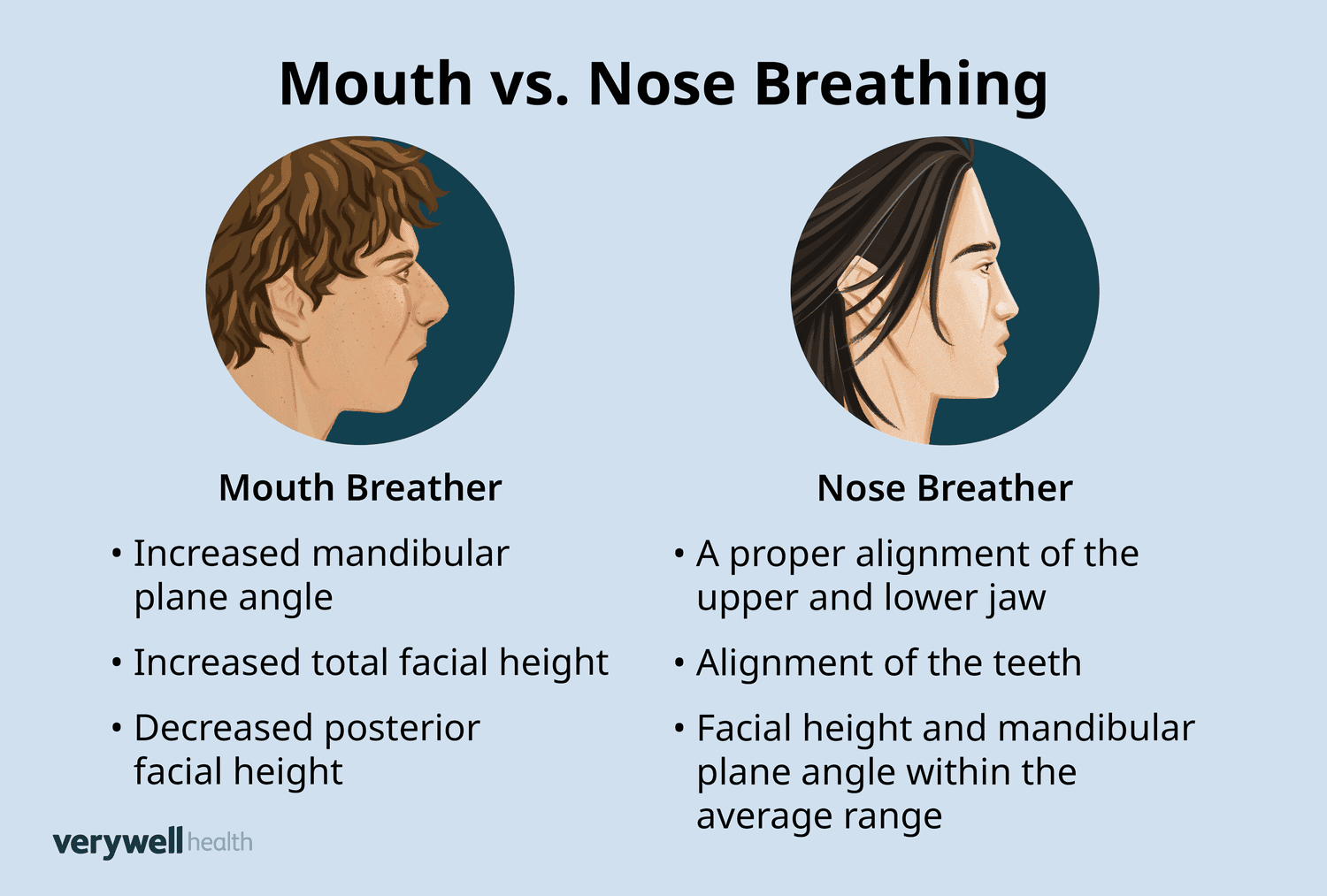 Comparison of mouth breathing vs nose breathing effects on face and jaw alignment